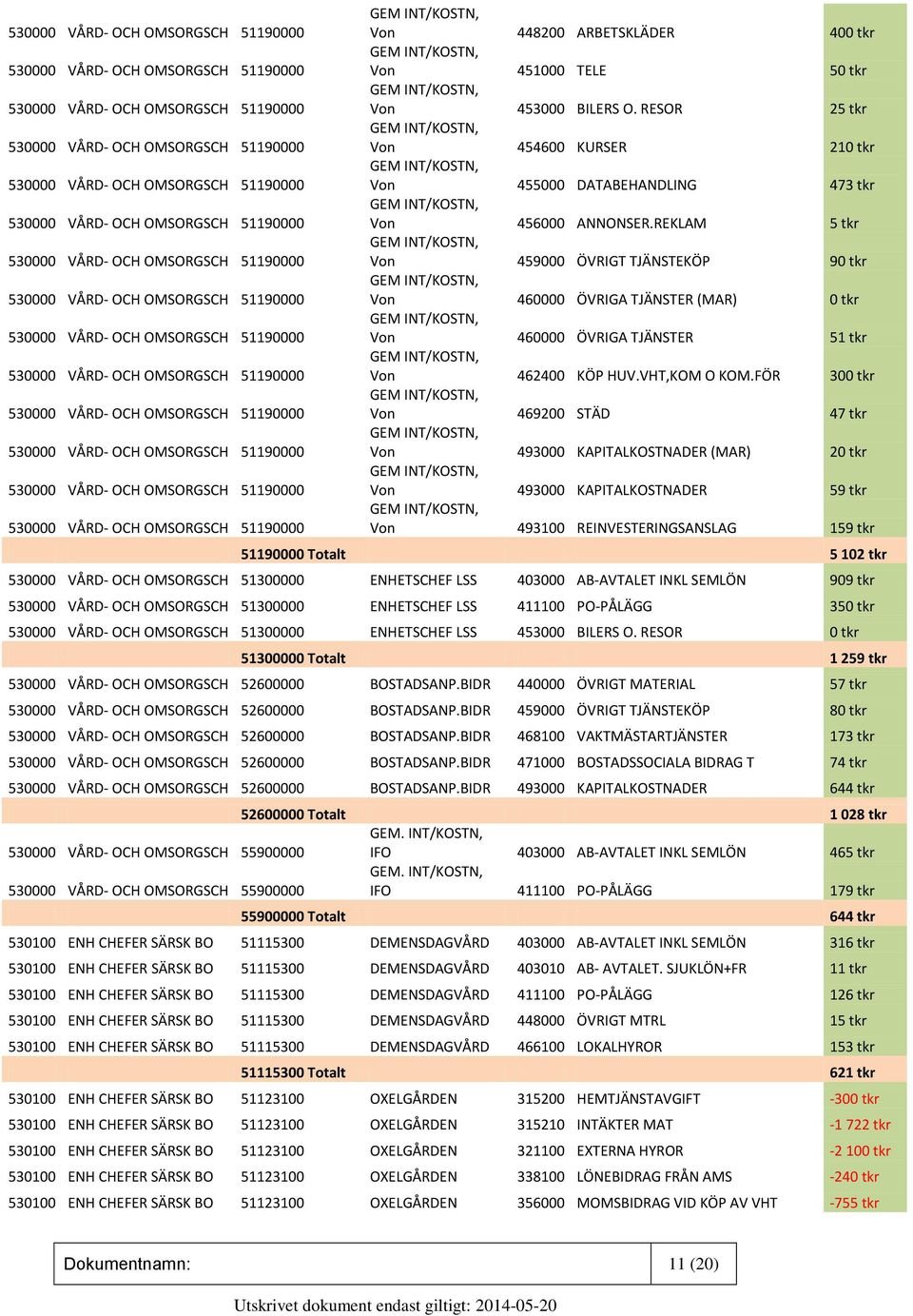 FÖR 300 tkr Von 469200 STÄD 47 tkr Von 493000 KAPITALKOSTNADER (MAR) 20 tkr Von 493000 KAPITALKOSTNADER 59 tkr Von 493100 REINVESTERINGSANSLAG 159 tkr 51190000 Totalt 5 102 tkr 530000 VÅRD- OCH