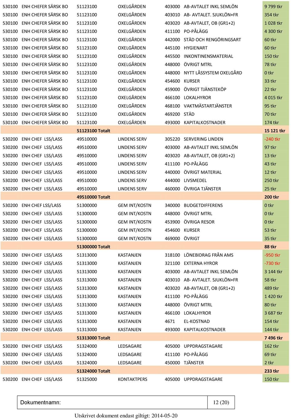 SÄRSK BO 51123100 OXELGÅRDEN 442000 STÄD OCH RENGÖRINGSART 60 tkr 530100 ENH CHEFER SÄRSK BO 51123100 OXELGÅRDEN 445100 HYGIENART 60 tkr 530100 ENH CHEFER SÄRSK BO 51123100 OXELGÅRDEN 445500