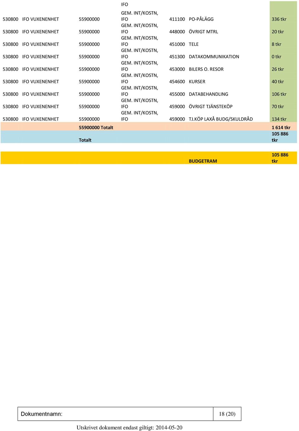 MTRL 20 tkr IFO 451000 TELE 8 tkr IFO 451300 DATAKOMMUNIKATION 0 tkr IFO 453000 BILERS O.