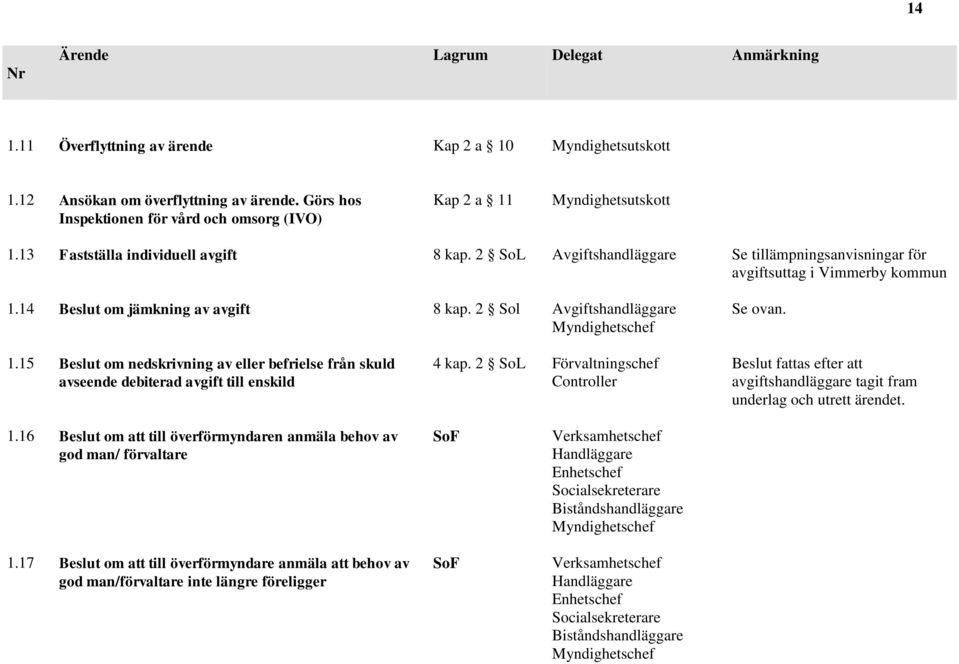 2 SoL Avgiftshandläggare Se tillämpningsanvisningar för avgiftsuttag i Vimmerby kommun 1.14 Beslut om jämkning av avgift 8 kap. 2 Sol Avgiftshandläggare Se ovan. 1.15 Beslut om nedskrivning av eller befrielse från skuld avseende debiterad avgift till enskild 4 kap.