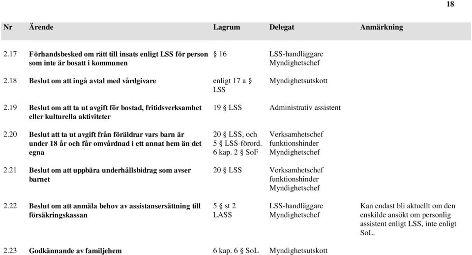 20 Beslut att ta ut avgift från föräldrar vars barn är under 18 år och får omvårdnad i ett annat hem än det egna 20 LSS, och 5 LSS-förord. 6 kap. 2 SoF funktionshinder 2.