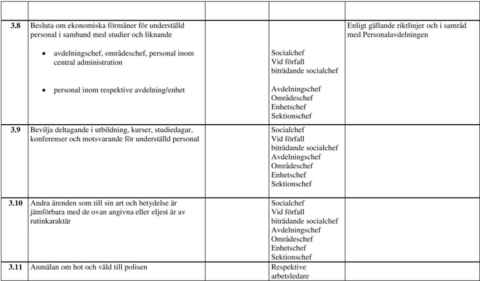 9 Bevilja deltagande i utbildning, kurser, studiedagar, konferenser och motsvarande för underställd personal Avdelningschef Områdeschef Enhetschef Socialchef Vid förfall biträdande socialchef