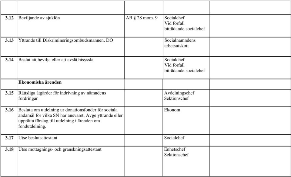15 Rättsliga åtgärder för indrivning av nämndens fordringar 3.16 Besluta om utdelning ur donationsfonder för sociala ändamål för vilka SN har ansvaret.