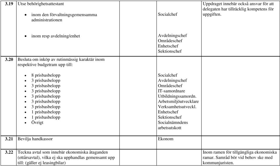 20 Besluta om inköp av rutinmässig karaktär inom respektive budgetram upp till: Avdelningschef Områdeschef Enhetschef 8 prisbasbelopp 3 prisbasbelopp 3 prisbasbelopp 3 prisbasbelopp 3 prisbasbelopp 3