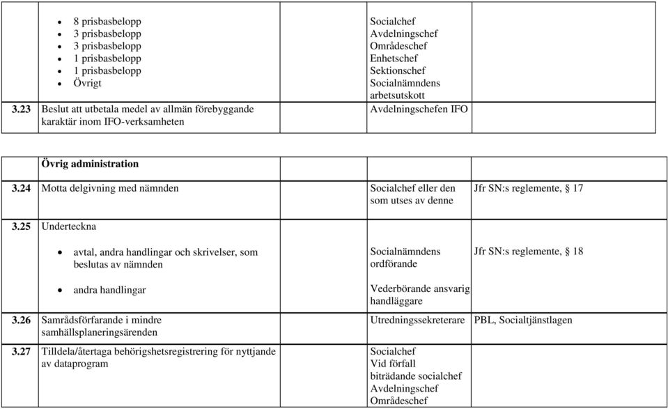 24 Motta delgivning med nämnden Socialchef eller den som utses av denne Jfr SN:s reglemente, 17 3.