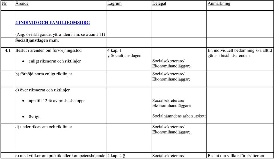 riksnorm och riktlinjer upp till 12 % av prisbasbeloppet övrigt / Ekonomihandläggare Socialnämndens d) under riksnorm och riktlinjer /