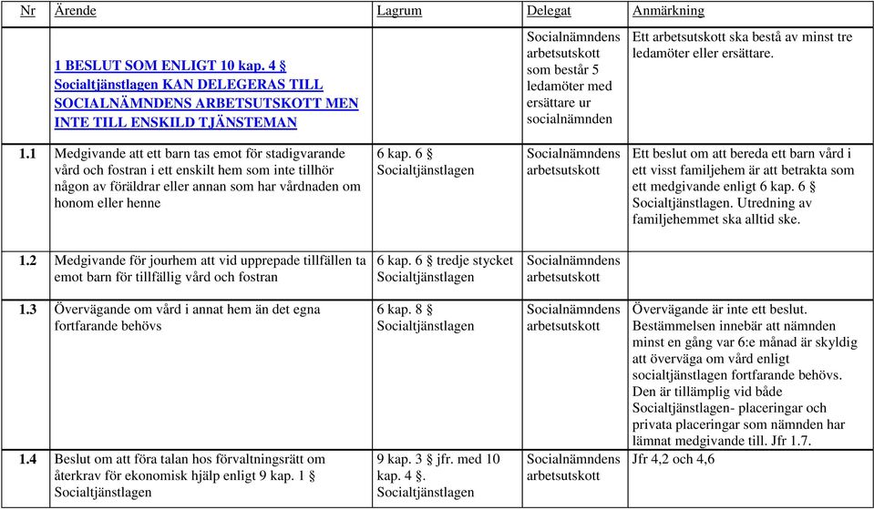 ersättare. 1.1 Medgivande att ett barn tas emot för stadigvarande vård och fostran i ett enskilt hem som inte tillhör någon av föräldrar eller annan som har vårdnaden om honom eller henne 6 kap.