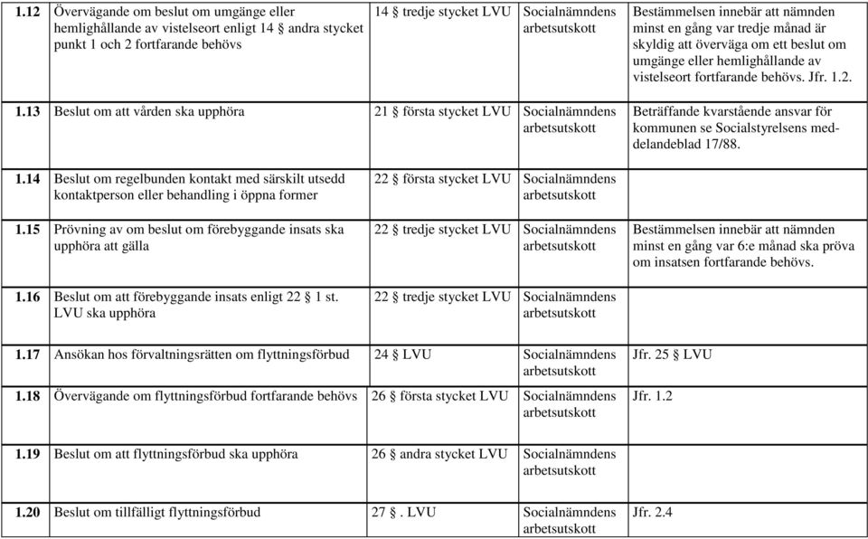 2. 1.13 Beslut om att vården ska upphöra 21 första stycket LVU Socialnämndens Beträffande kvarstående ansvar för kommunen se Socialstyrelsens meddelandeblad 17/88. 1.14 Beslut om regelbunden kontakt med särskilt utsedd kontaktperson eller behandling i öppna former 1.