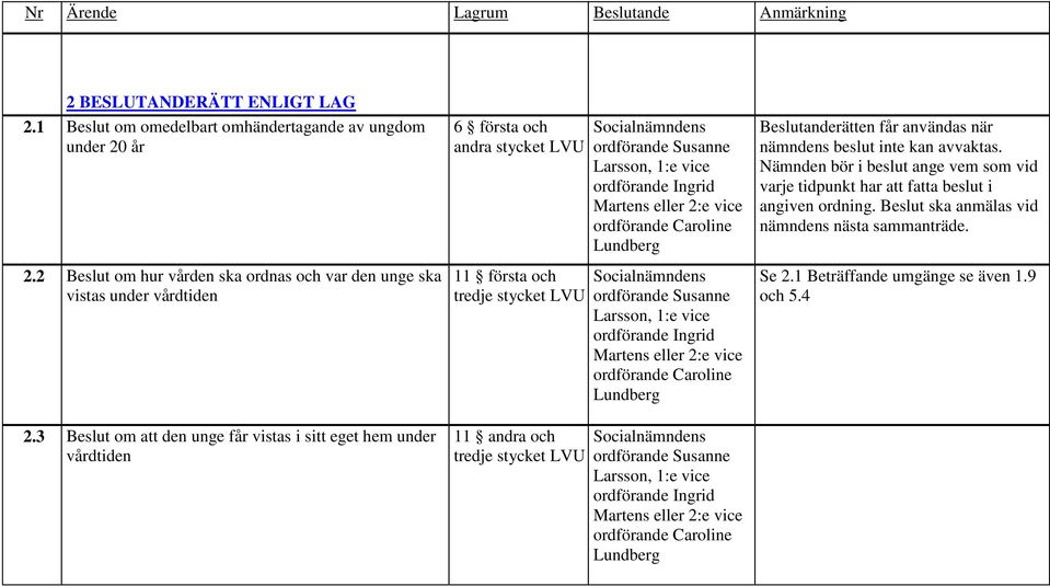 3 Beslut om att den unge får vistas i sitt eget hem under vårdtiden 6 första och andra stycket LVU 11 första och tredje stycket LVU 11 andra och tredje stycket LVU Socialnämndens ordförande Susanne