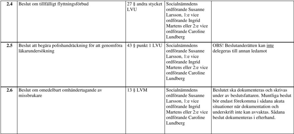 punkt 1 LVU Socialnämndens ordförande Susanne Larsson, 1:e vice ordförande Ingrid Martens eller 2:e vice ordförande Caroline Lundberg OBS! Beslutanderätten kan inte delegeras till annan ledamot 2.