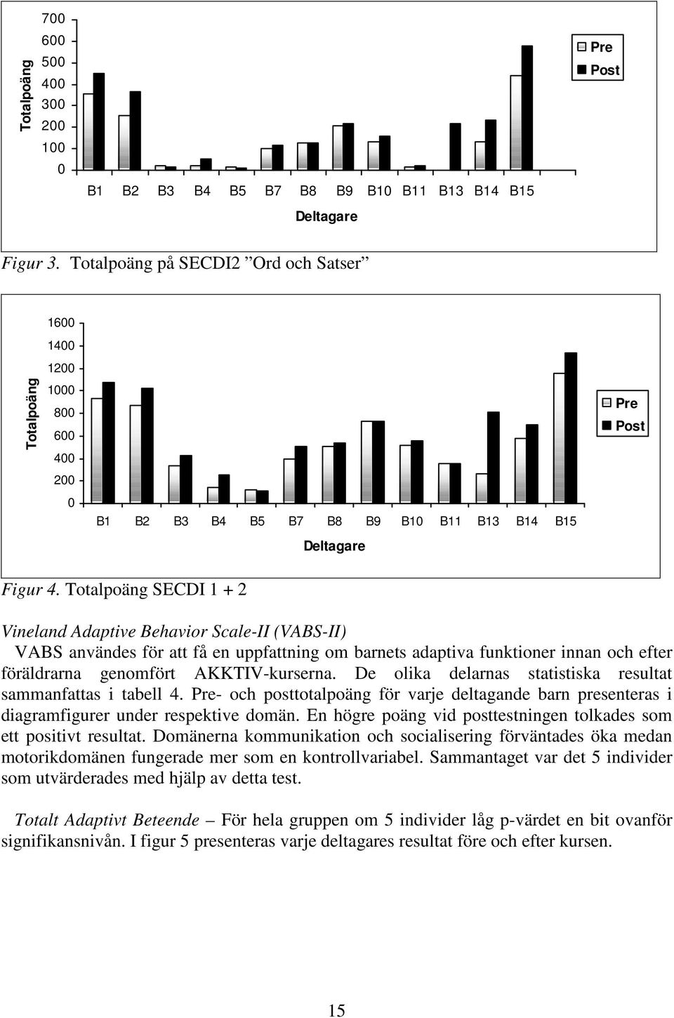 Totalpoäng SECDI 1 + 2 Vineland Adaptive Behavior Scale-II (VABS-II) VABS användes för att få en uppfattning om barnets adaptiva funktioner innan och efter föräldrarna genomfört AKKTIV-kurserna.