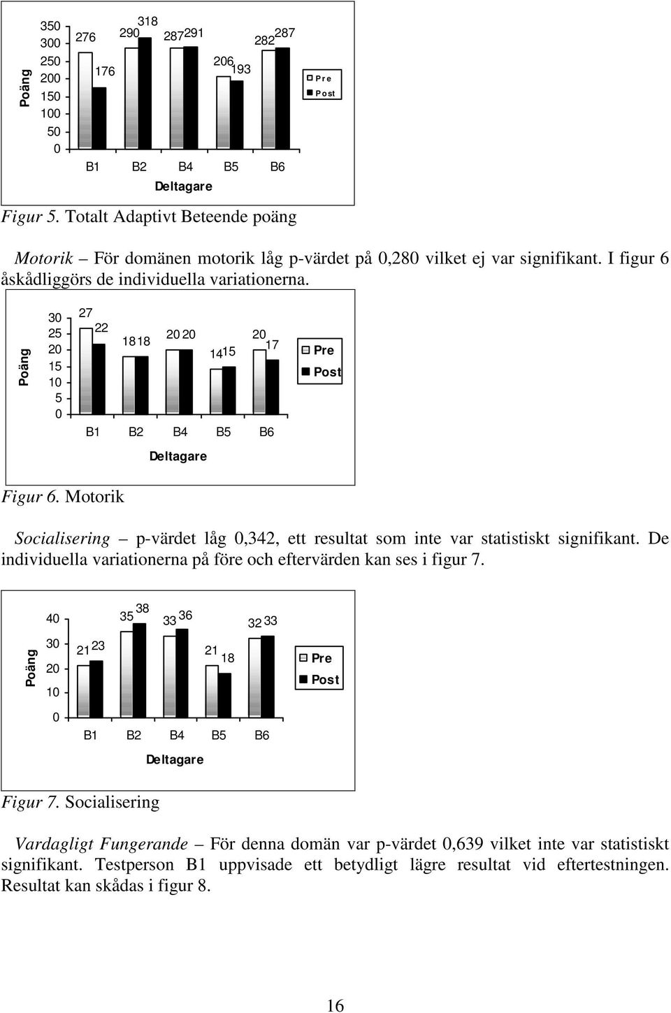 Poäng 30 25 20 15 10 5 0 27 22 20 20 18 18 1415 20 17 B1 B2 B4 B5 B6 Pre Post Deltagare Figur 6. Motorik Socialisering p-värdet låg 0,342, ett resultat som inte var statistiskt signifikant.