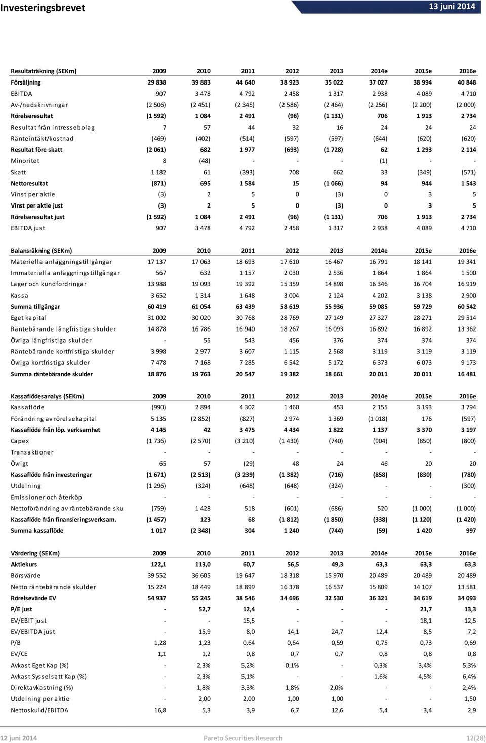 57 44 32 16 24 24 24 Ränteintäkt/kostnad (469) (402) (514) (597) (597) (644) (620) (620) Resultat före skatt (2 061) 682 1 977 (693) (1 728) 62 1 293 2 114 Minoritet 8 (48) - - - (1) - - Skatt 1 182