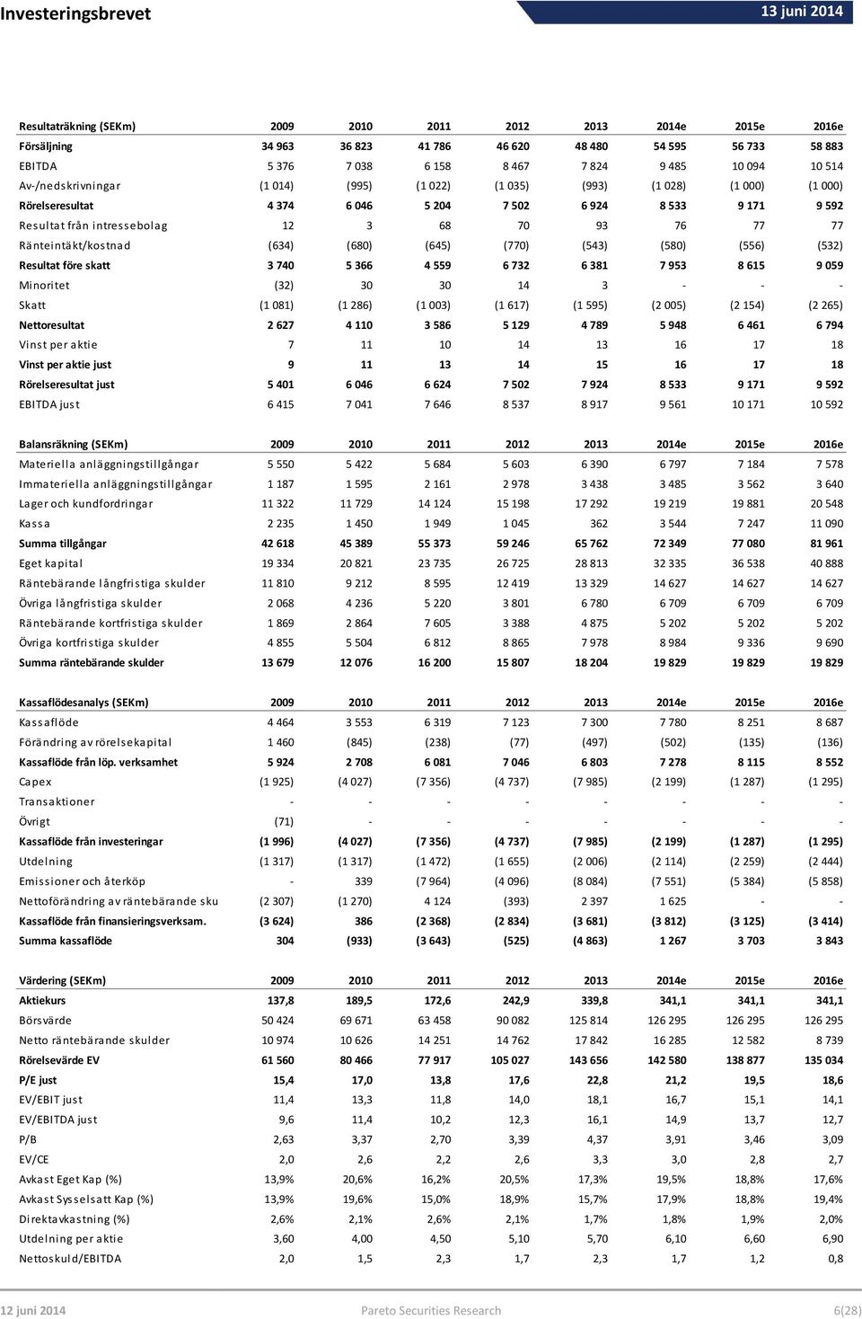 68 70 93 76 77 77 Ränteintäkt/kostnad (634) (680) (645) (770) (543) (580) (556) (532) Resultat före skatt 3 740 5 366 4 559 6 732 6 381 7 953 8 615 9 059 Minoritet (32) 30 30 14 3 - - - Skatt (1 081)