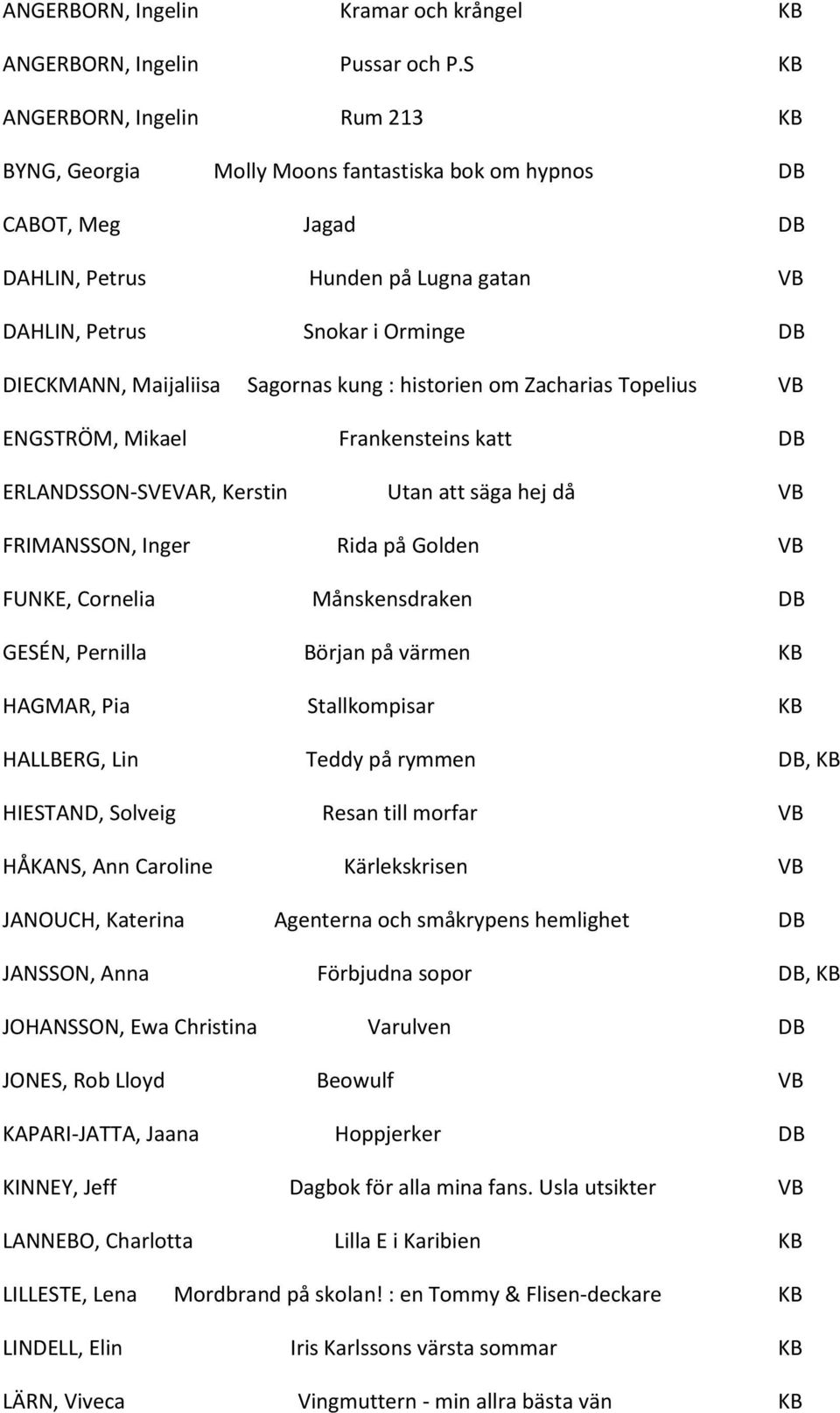 Maijaliisa Sagornas kung : historien om Zacharias Topelius VB ENGSTRÖM, Mikael Frankensteins katt DB ERLANDSSON-SVEVAR, Kerstin Utan att säga hej då VB FRIMANSSON, Inger Rida på Golden VB FUNKE,