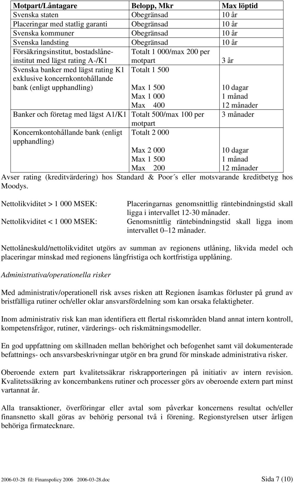 500 Max 1 500 Max 1 000 Max 400 Banker och företag med lägst A1/K1 Totalt 500/max 100 per motpart Koncernkontohållande bank (enligt Totalt 2 000 upphandling) Max 2 000 Max 1 500 Max 200 3 år 10 dagar