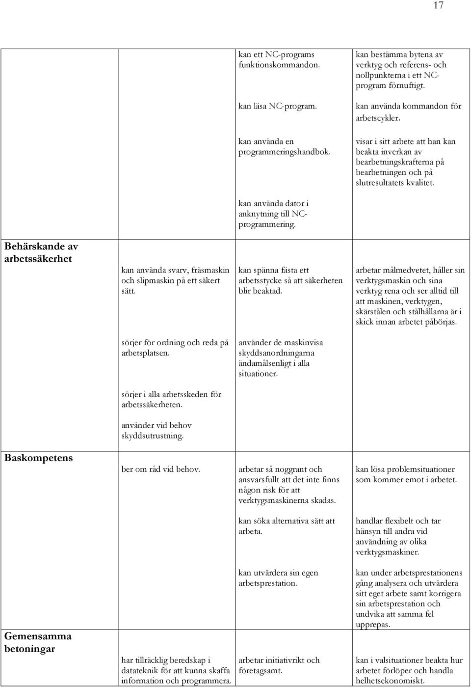 kan använda dator i anknytning till NCprogrammering. arbetssäkerhet kan använda svarv, fräsmaskin och slipmaskin på ett säkert sätt. kan spänna fästa ett arbetsstycke så att säkerheten blir beaktad.