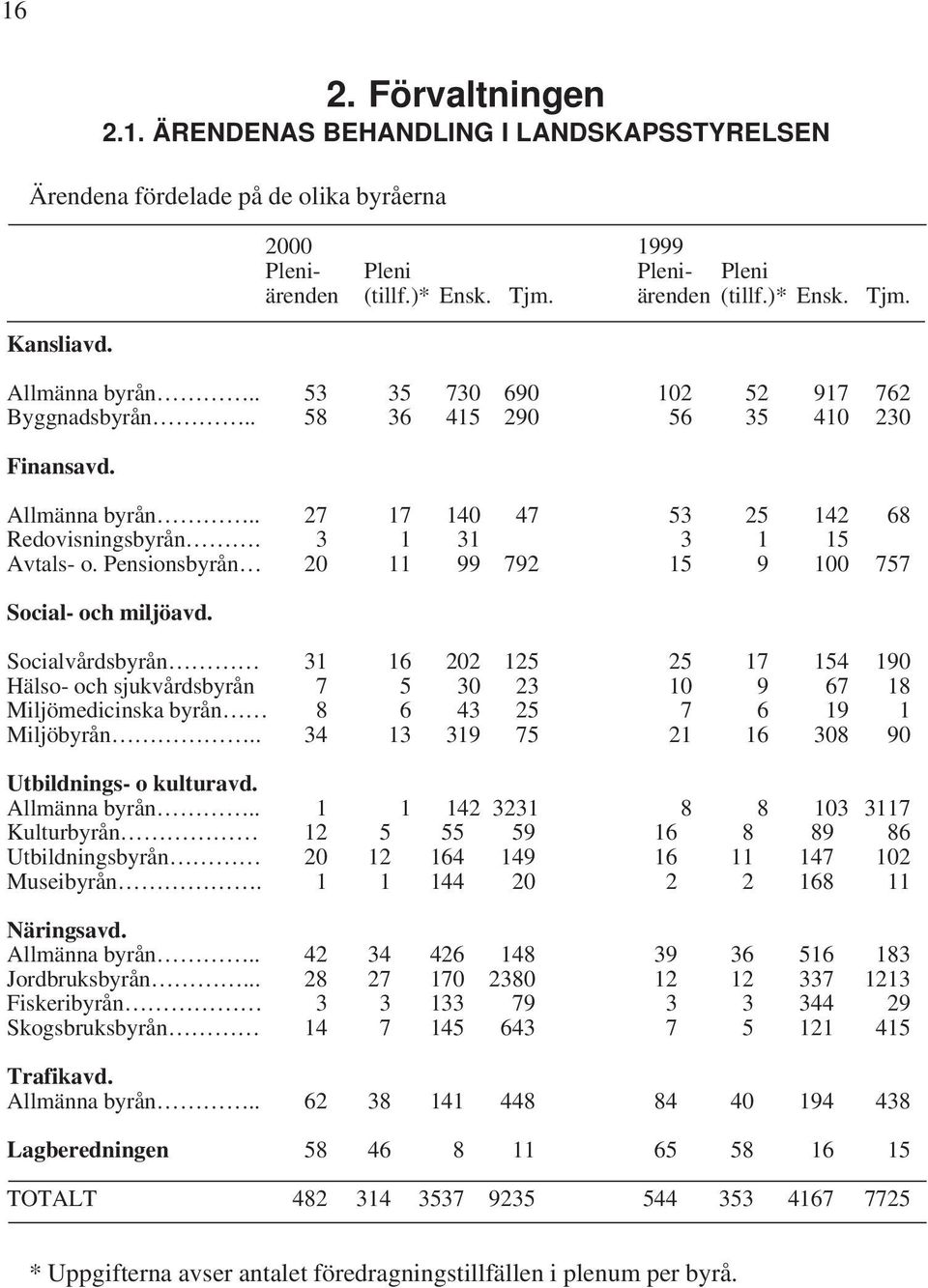 Pensionsbyrån 20 11 99 792 15 9 100 757 Social- och miljöavd.