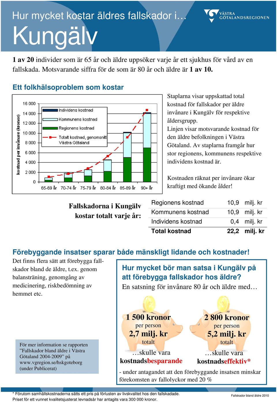 kr Individens kostnad 0,4 milj. kr Total kostnad 22,2 milj. kr bland de äldre, t.ex.