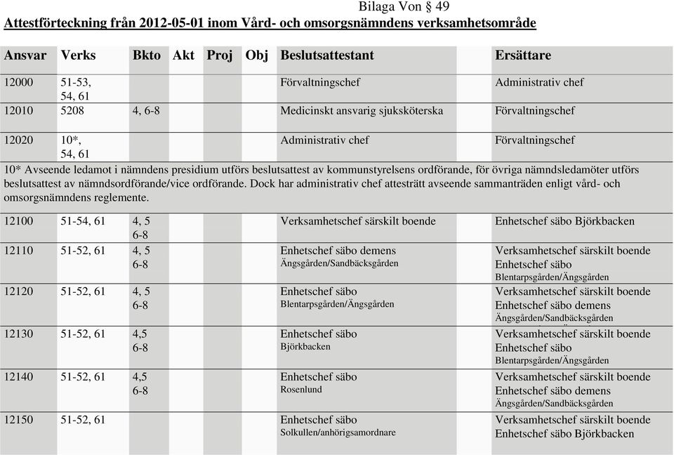 nämndsordförande/vice ordförande. Dock har administrativ chef attesträtt avseende sammanträden enligt vård- och omsorgsnämndens reglemente.