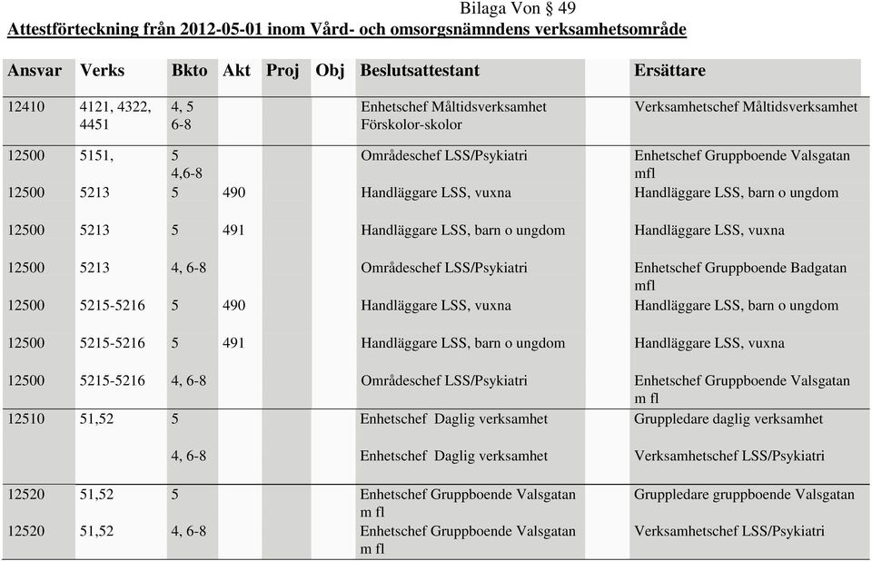 vuxna Handläggare LSS, barn o ungdom 12500 5215-5216 5 491 Handläggare LSS, barn o ungdom Handläggare LSS, vuxna 12500 5215-5216 4, Områdeschef LSS/Psykiatri Enhetschef Gruppboende Valsgatan 12510