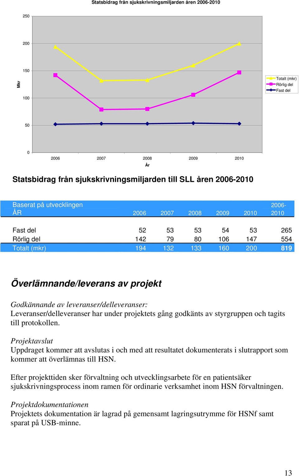 projekt Godkännande av leveranser/delleveranser: Leveranser/delleveranser har under projektets gång godkänts av styrgruppen och tagits till protokollen.