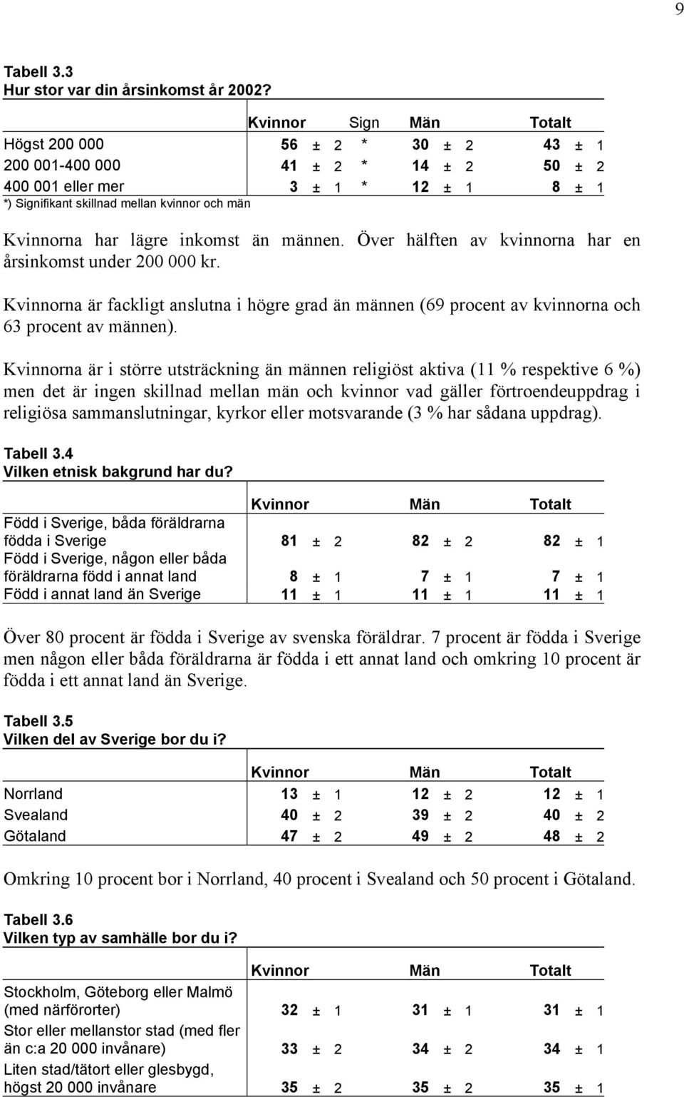 Över hälften av kvinnorna har en årsinkomst under 200 000 kr. Kvinnorna är fackligt anslutna i högre grad än männen (69 procent av kvinnorna och 63 procent av männen).