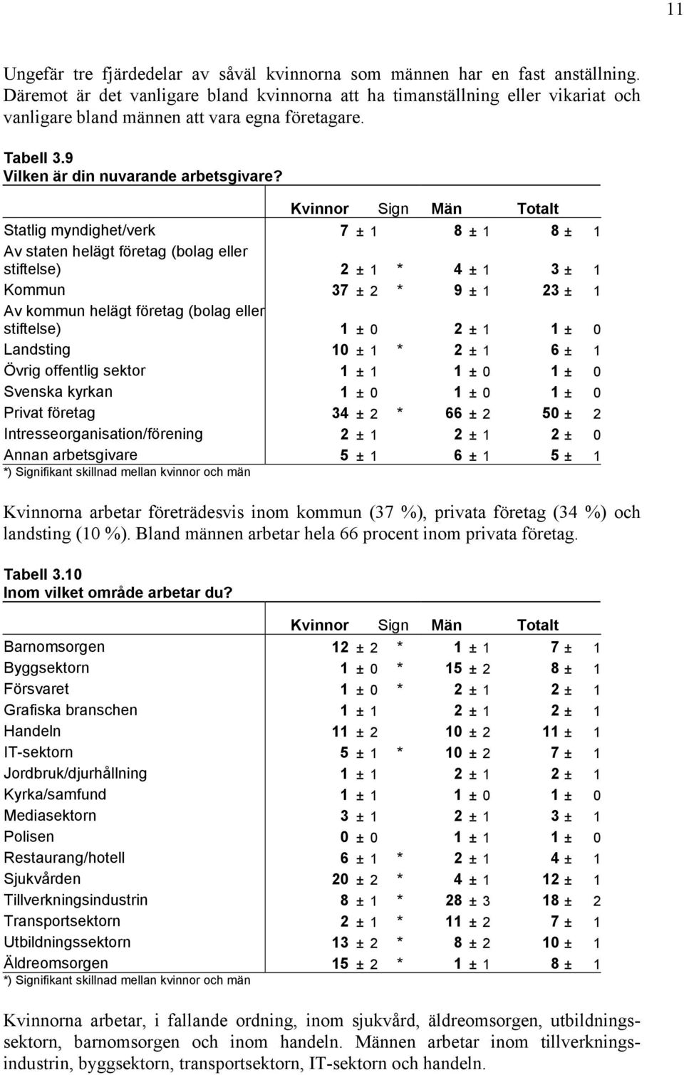 Statlig myndighet/verk 7 ±1 8 ±1 8 ± 1 Av staten helägt företag (bolag eller stiftelse) 2 ±1 * 4 ±1 3 ± 1 Kommun 37 ±2 * 9 ±1 23 ± 1 Av kommun helägt företag (bolag eller stiftelse) 1 ±0 2 ±1 1 ± 0