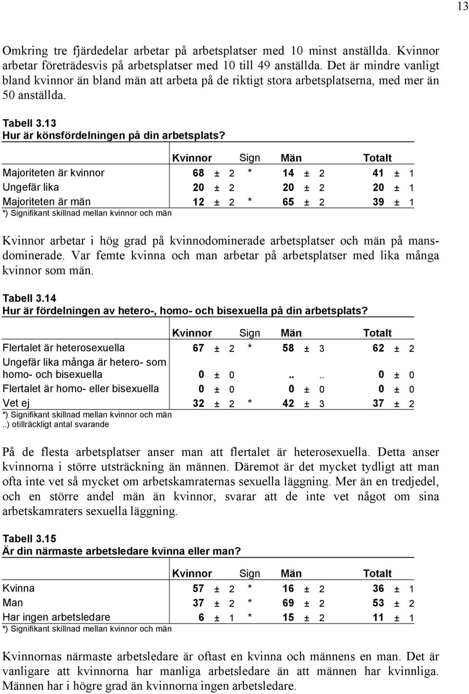 Majoriteten är kvinnor 68 ± 2 * 14 ± 2 41 ± 1 Ungefär lika 20 ± 2 20 ± 2 20 ± 1 Majoriteten är män 12 ± 2 * 65 ± 2 39 ± 1 Kvinnor arbetar i hög grad på kvinnodominerade arbetsplatser och män på