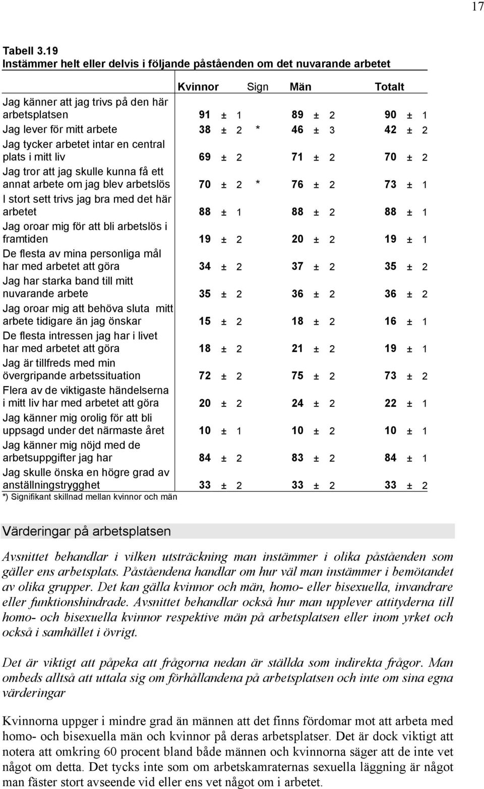 Jag tycker arbetet intar en central plats i mitt liv 69 ± 2 71 ± 2 70 ± 2 Jag tror att jag skulle kunna få ett annat arbete om jag blev arbetslös 70 ± 2 * 76 ± 2 73 ± 1 I stort sett trivs jag bra med