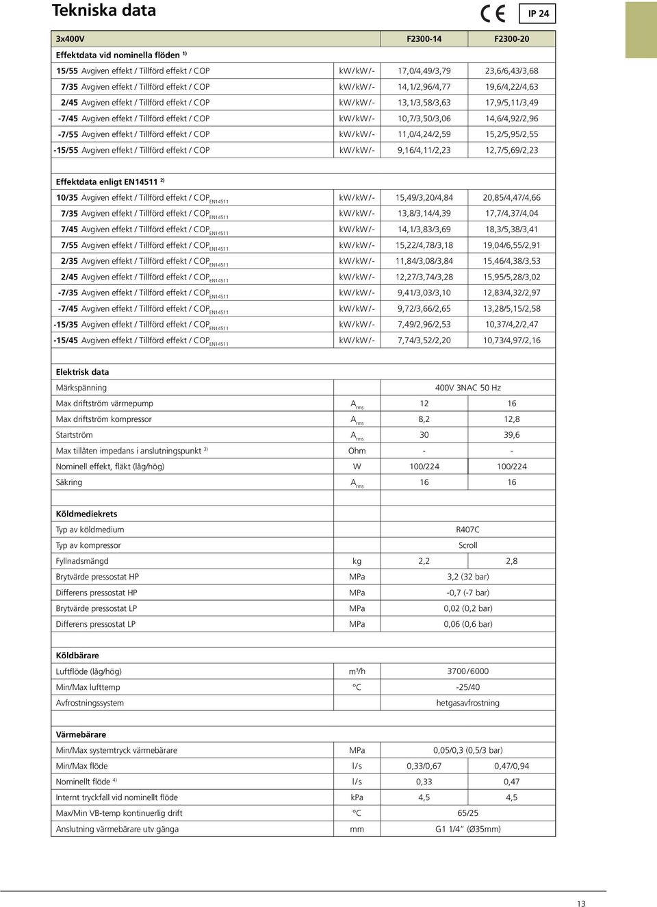 10,7/3,50/3,06 14,6/4,92/2,96-7/55 Avgiven effekt / Tillförd effekt / COP kw / kw /- 11,0/4,24/2,59 15,2/5,95/2,55-15/55 Avgiven effekt / Tillförd effekt / COP kw / kw /- 9,16/4,11/2,23