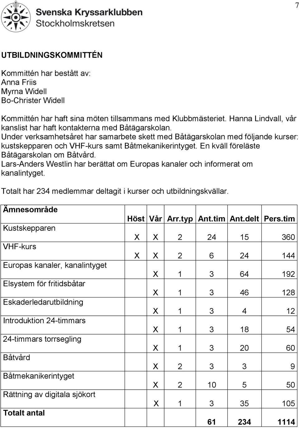 Under verksamhetsåret har samarbete skett med Båtägarskolan med följande kurser: kustskepparen och VHF-kurs samt Båtmekanikerintyget. En kväll föreläste Båtägarskolan om Båtvård.