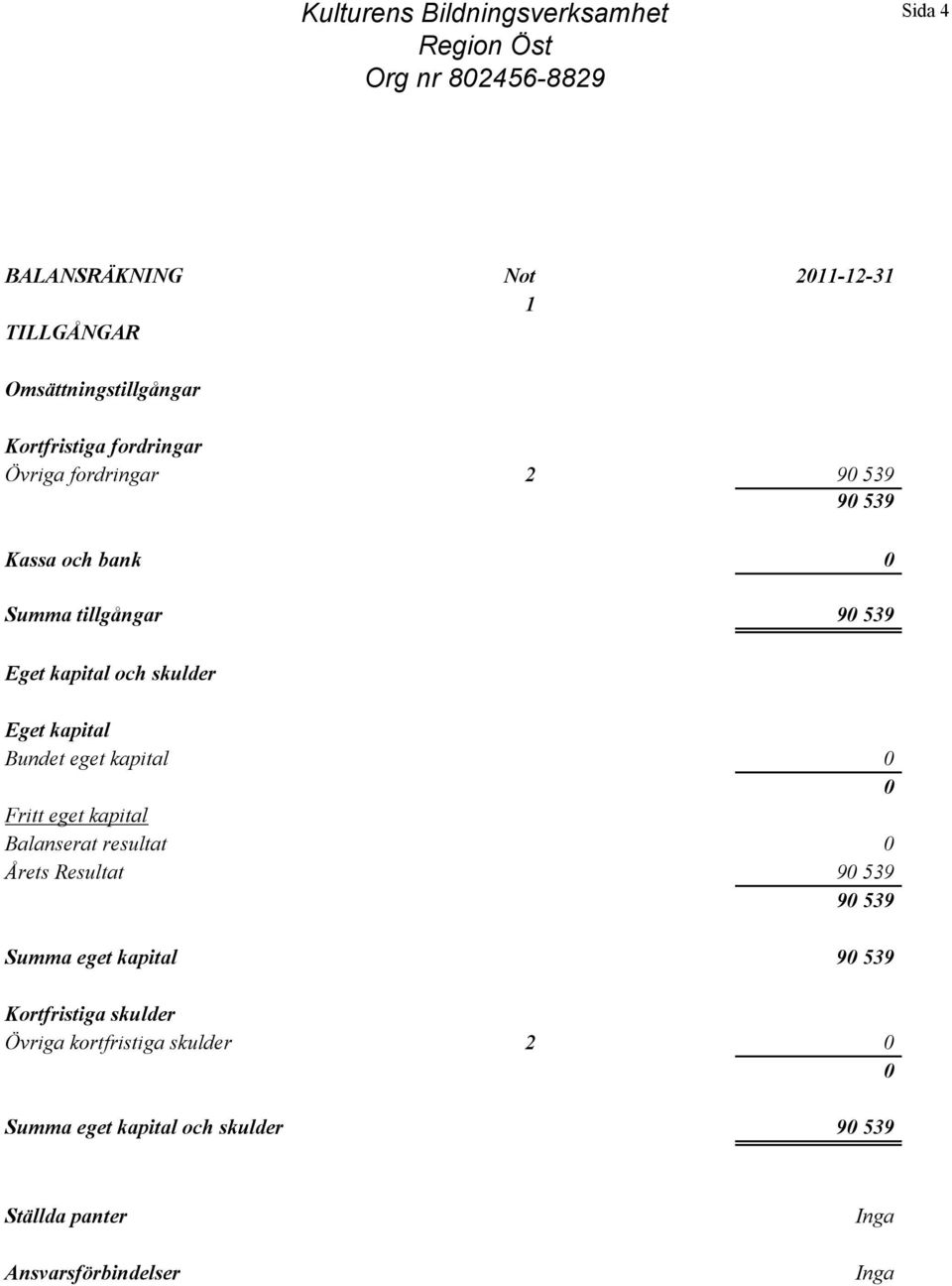 kapital Bundet eget kapital 0 0 Fritt eget kapital Balanserat resultat 0 Årets Resultat 90 539 90 539 Summa eget kapital 90 539