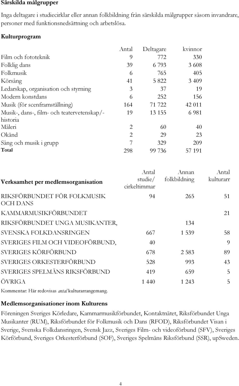 konstdans 6 252 156 Musik (för scenframställning) 164 71 722 42 011 Musik-, dans-, film- och teatervetenskap/- 19 13 155 6 981 historia Måleri 2 60 40 Okänd 2 29 23 Sång och musik i grupp 7 329 209