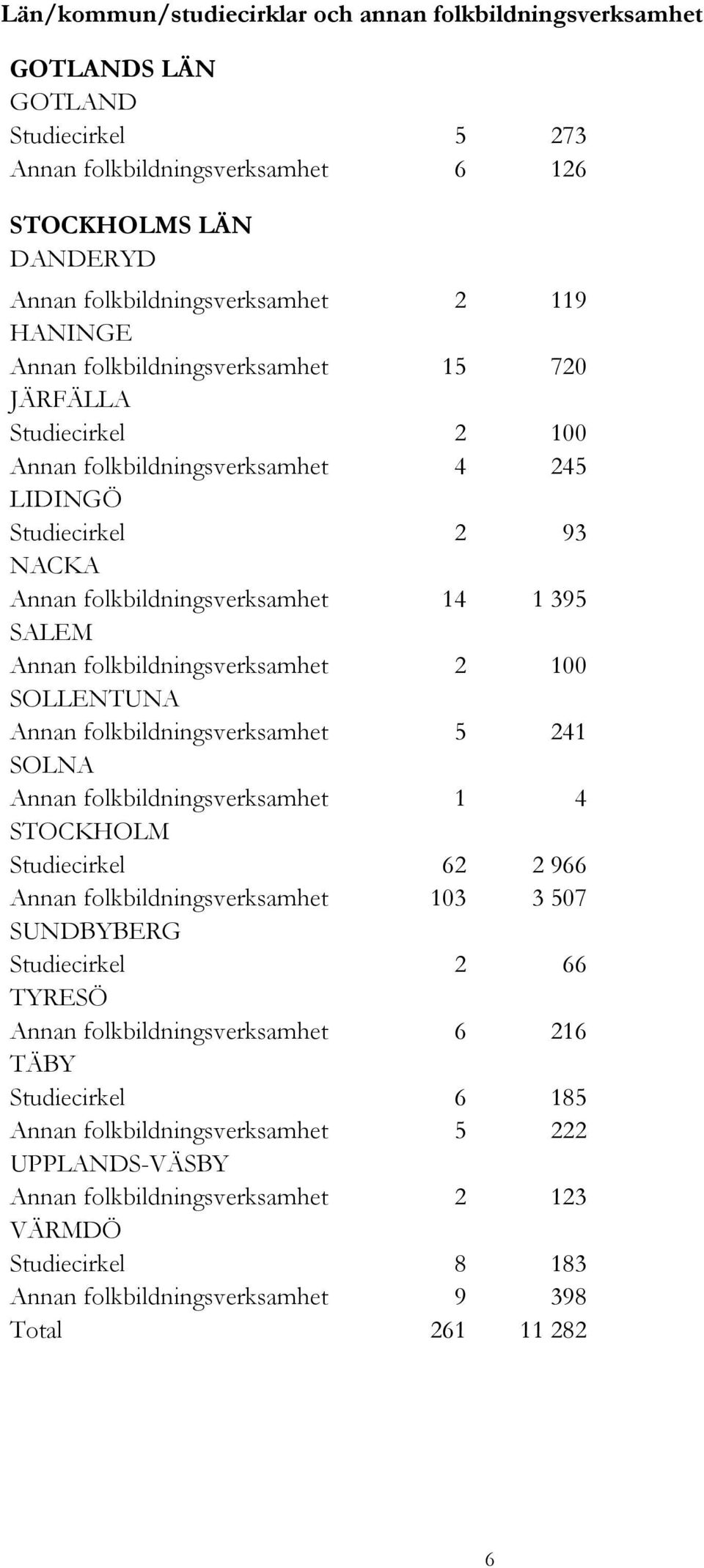 folkbildningsverksamhet 2 100 SOLLENTUNA Annan folkbildningsverksamhet 5 241 SOLNA Annan folkbildningsverksamhet 1 4 STOCKHOLM Studiecirkel 62 2 966 Annan folkbildningsverksamhet 103 3 507 SUNDBYBERG