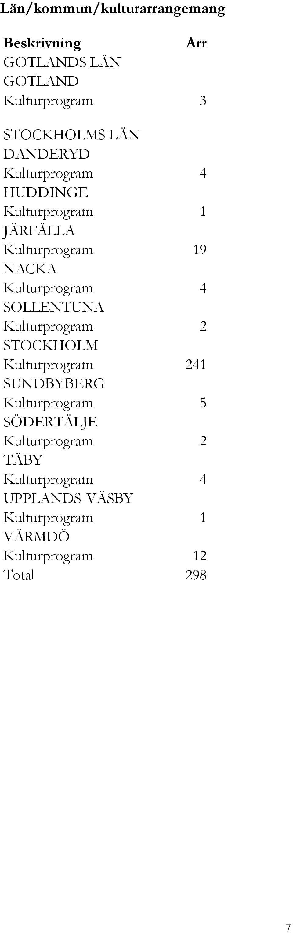 SOLLENTUNA Kulturprogram 2 STOCKHOLM Kulturprogram 241 SUNDBYBERG Kulturprogram 5 SÖDERTÄLJE