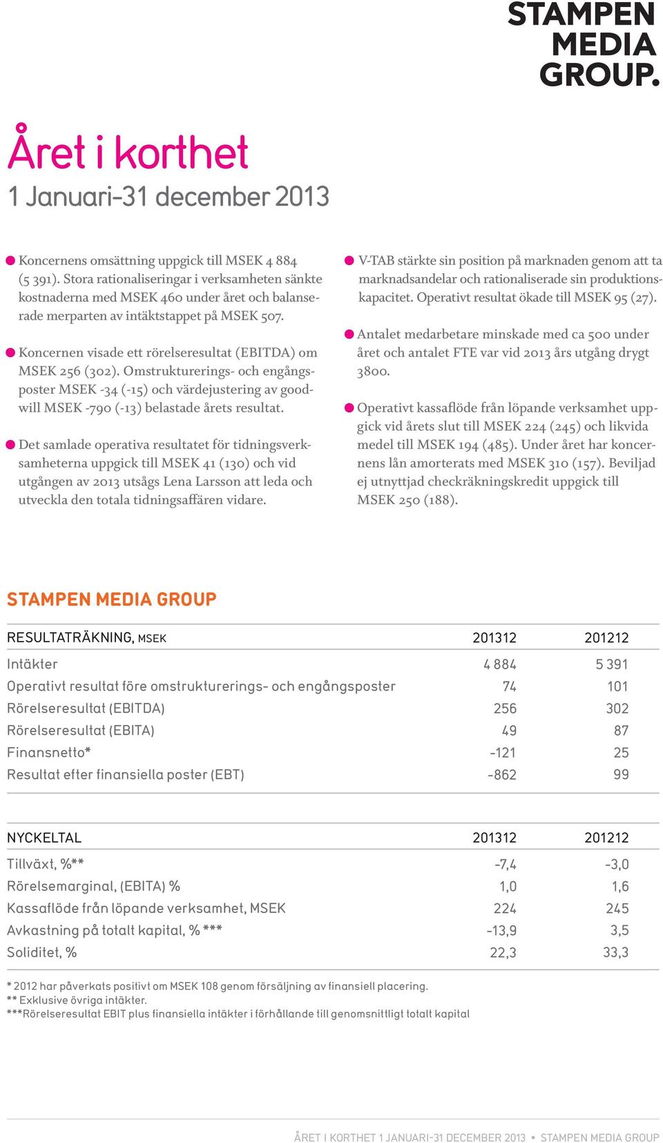 Koncernen visade ett rörelseresultat (EBITDA) om MSEK 256 (302). Omstrukturerings- och engångsposter MSEK -34 (-15) och värdejustering av goodwill MSEK -790 (-13) belastade årets resultat.