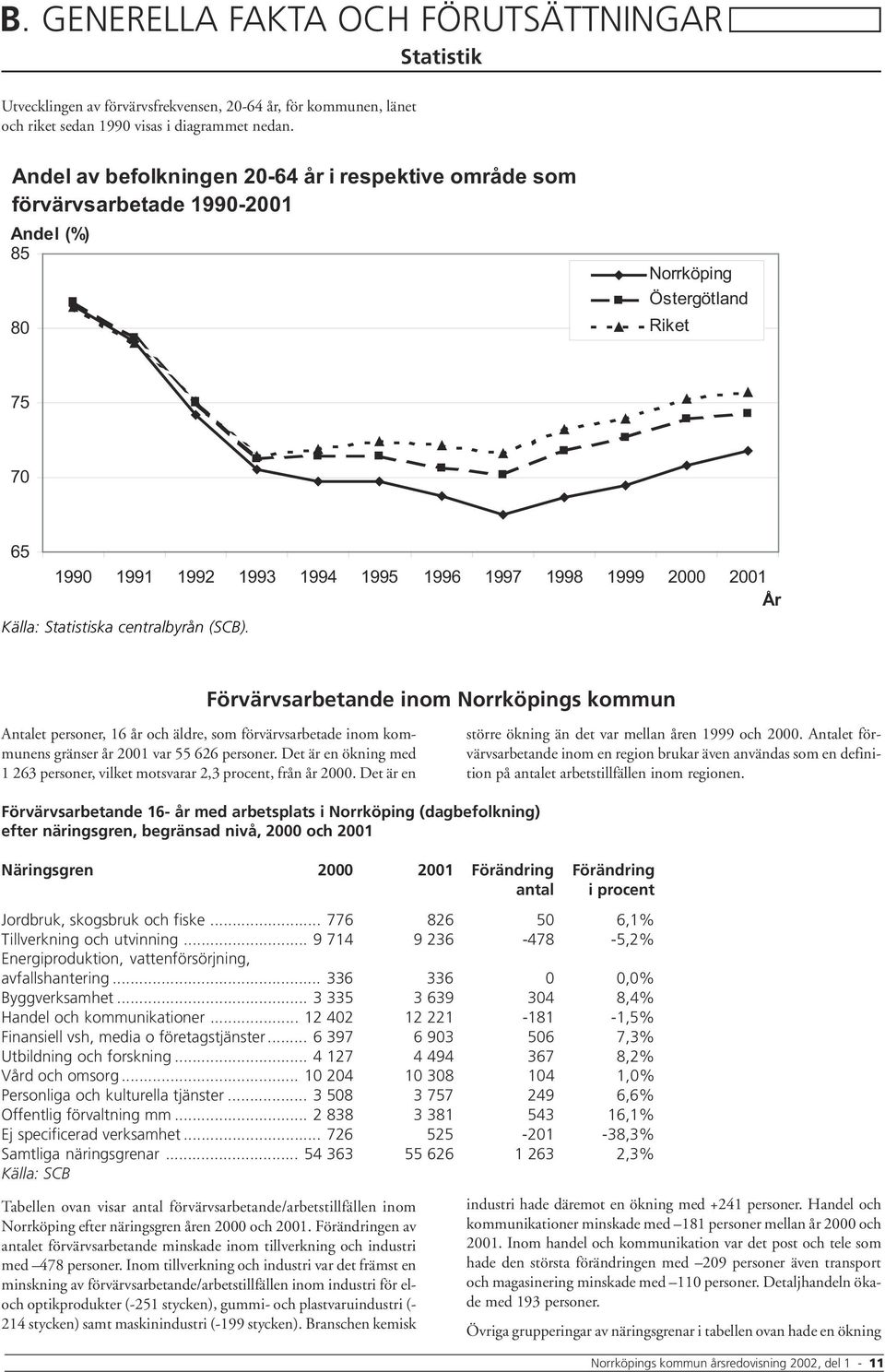 Källa: Statistiska centralbyrån (SCB). Förvärvsarbetande inom Norrköpings kommun Antalet personer, 16 år och äldre, som förvärvsarbetade inom kommunens gränser år 2001 var 55 626 personer.