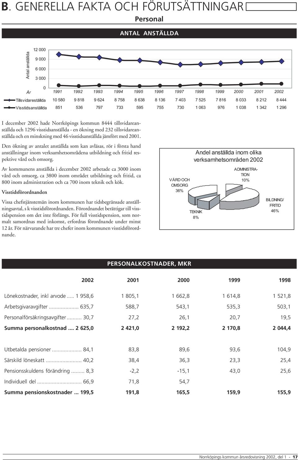 verksamhetsområden 2002 TEKNIK 8% I december 2002 hade Norrköpings kommun 8444 tillsvidareanställda och 1296 visstidsanställda - en ökning med 232 tillsvidareanställda och en minskning med 46