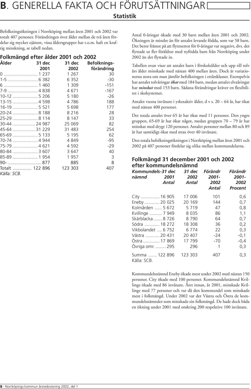 Folkmängd efter ålder 2001 och 2002 Ålder 31 dec 31 dec Befolknings- 2001 2002 förändring 0... 1 237 1 267 30 1-5... 6 382 6 352-30 6... 1 460 1 309-151 7-9... 4 838 4 671-167 10-12.