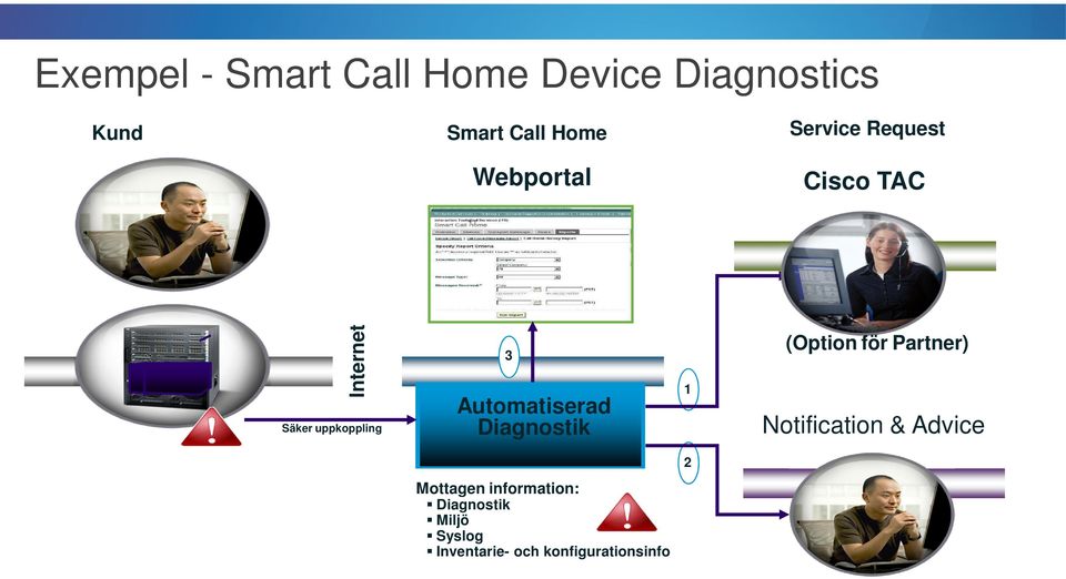 Automatiserad Diagnostik 1 (Option för Partner) Notification & Advice