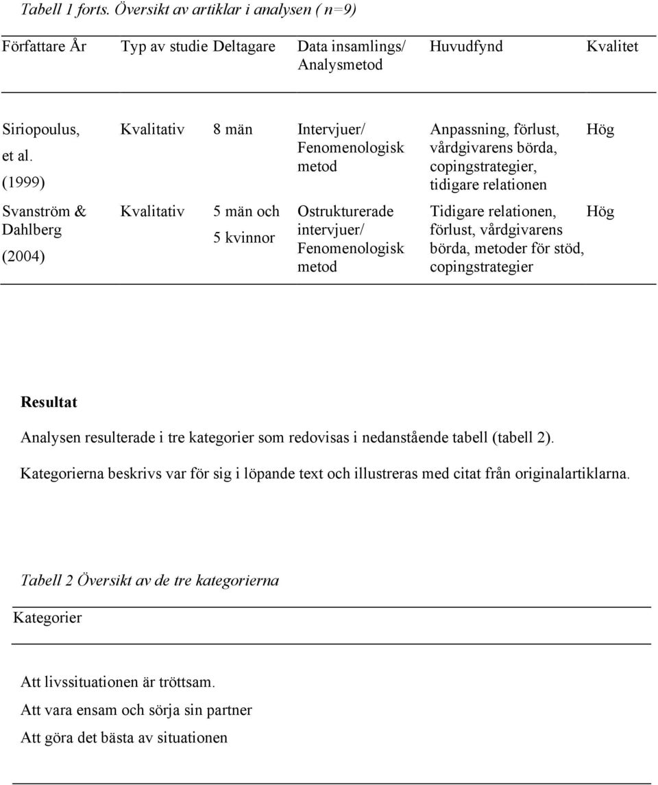 börda, copingstrategier, tidigare relationen Hög Tidigare relationen, Hög förlust, vårdgivarens börda, metoder för stöd, copingstrategier Resultat Analysen resulterade i tre kategorier som redovisas