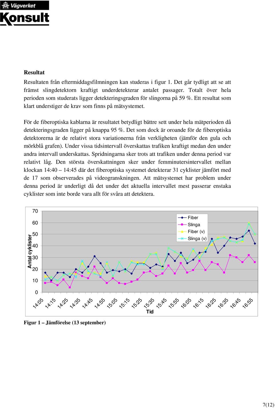 För de fiberoptiska kablarna är resultatet betydligt bättre sett under hela mätperioden då detekteringsgraden ligger på knappa 95 %.