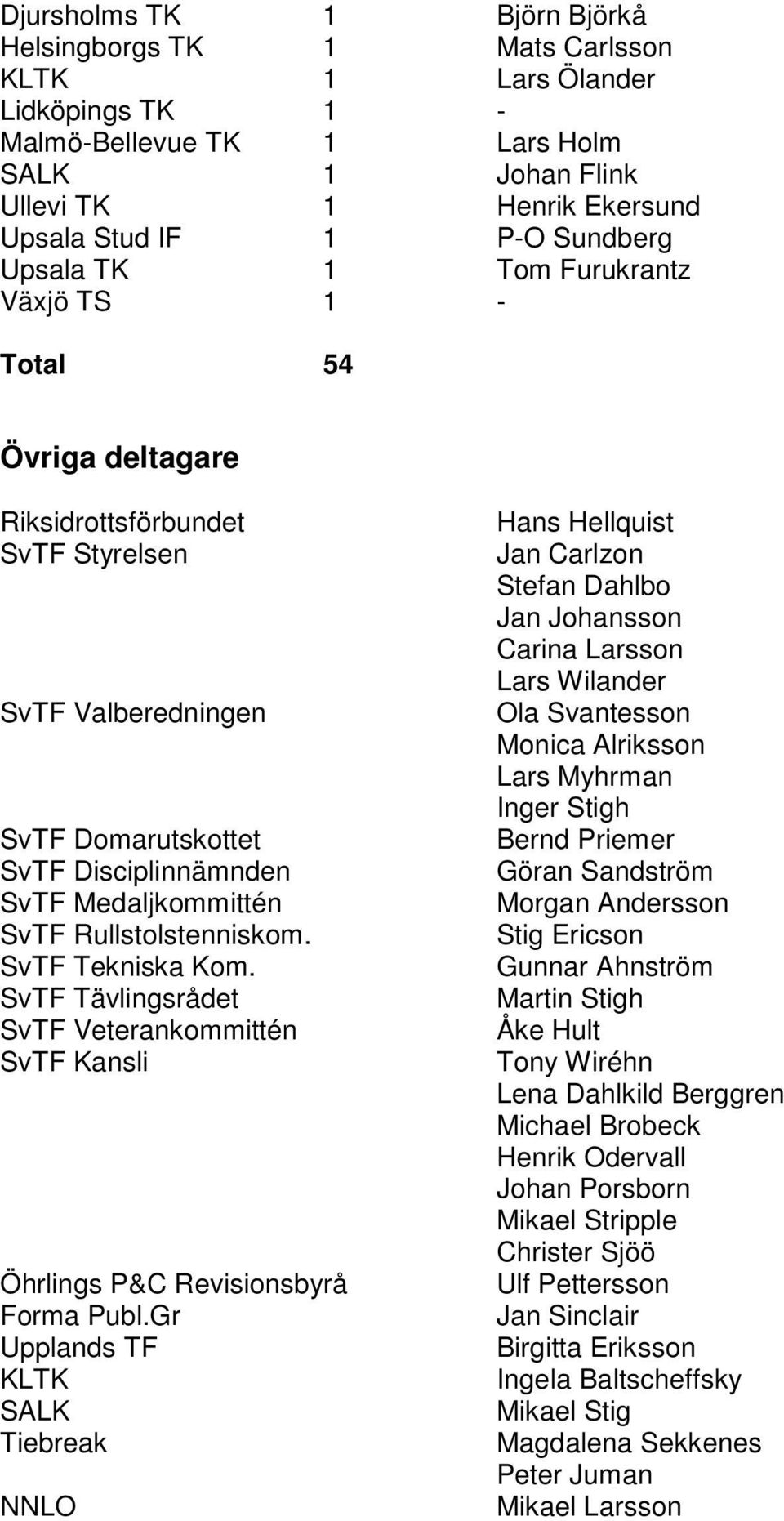 Rullstolstenniskom. SvTF Tekniska Kom. SvTF Tävlingsrådet SvTF Veterankommittén SvTF Kansli Öhrlings P&C Revisionsbyrå Forma Publ.