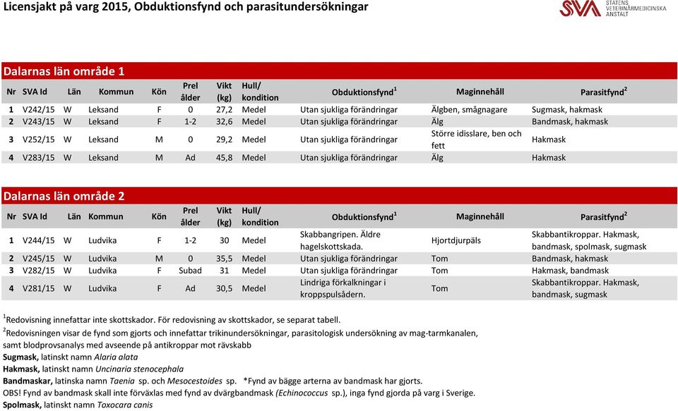 idisslare, ben och fett Hakmask 4 V283/15 W Leksand M Ad 45,8 Medel Utan sjukliga förändringar Älg Hakmask Dalarnas län område 2 Prel ålder Vikt (kg) Hull/ kondition Obduktionsfynd 1 Maginnehåll