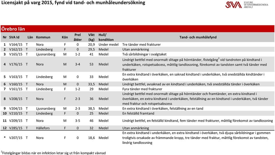 tandroten på kindtand i underkäken, rotspetsabcess, måttlig tandlossning, förekomst av tandsten samt två tänder med frakturer 5 V163/15 T Lindesberg M 0 33 Medel En extra kindtand i överkäken, en