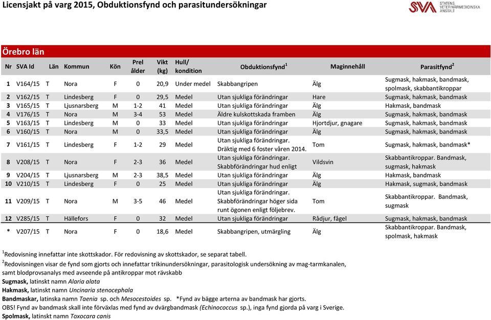 1-2 41 Medel Utan sjukliga förändringar Älg Hakmask, bandmask 4 V176/15 T Nora M 3-4 53 Medel Äldre kulskottskada framben Älg Sugmask, hakmask, bandmask 5 V163/15 T Lindesberg M 0 33 Medel Utan