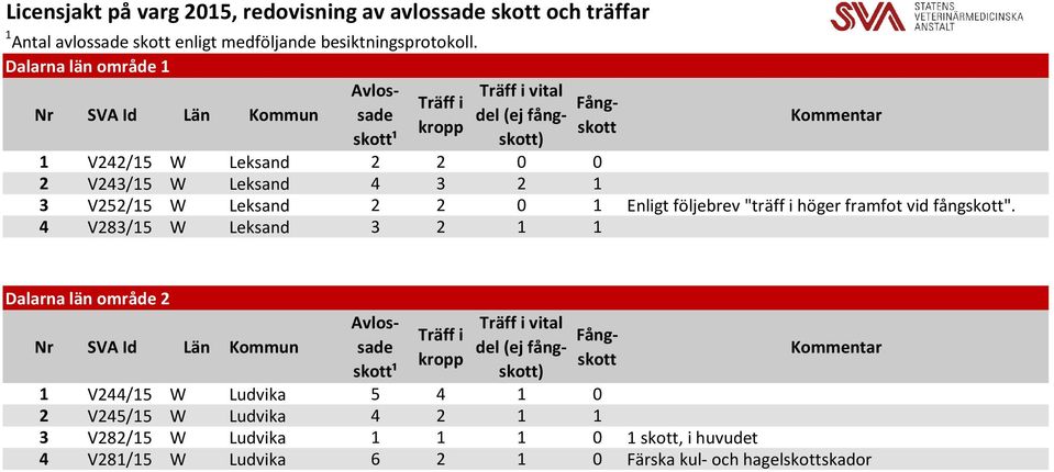 följebrev "träff i höger framfot vid fångskott".