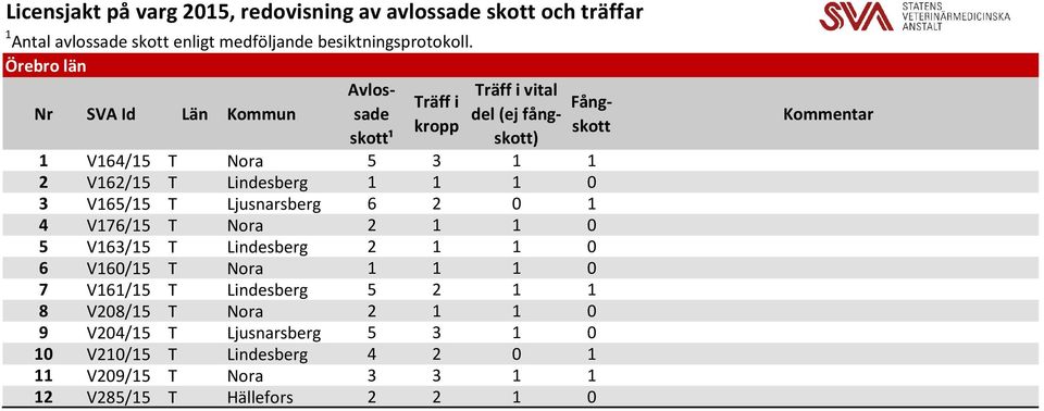 Lindesberg 1 1 1 0 3 V165/15 T Ljusnarsberg 6 2 0 1 4 V176/15 T Nora 2 1 1 0 5 V163/15 T Lindesberg 2 1 1 0 6 V160/15 T Nora 1 1 1 0 7 V161/15 T