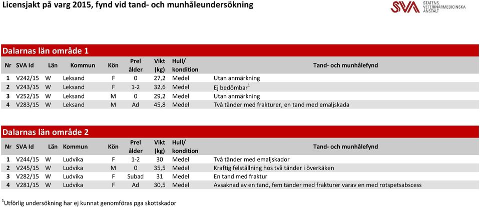 munhålefynd 1 V244/15 W Ludvika F 1-2 30 Medel Två tänder med emaljskador 2 V245/15 W Ludvika M 0 35,5 Medel Kraftig felställning hos två tänder i överkäken 3 V282/15 W Ludvika F Subad 31